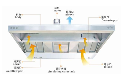 的厨房油烟净化设备-高德威油烟净化一体机(组