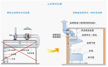 的厨房油烟净化设备-高德威油烟净化一体机(组