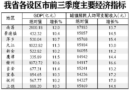 南昌GDP增速排名全省第一(图)