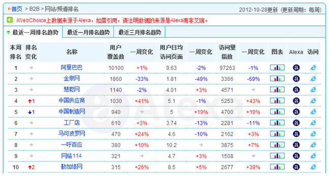 10月B2B类网站排名:阿里及金泉网领跑B2B(组