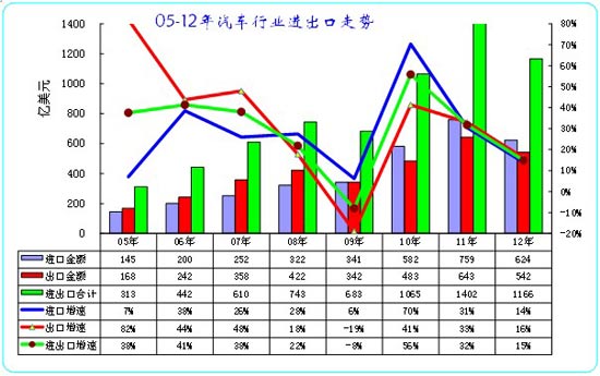 图表 1中国05-12年汽车及零部件进出口走势