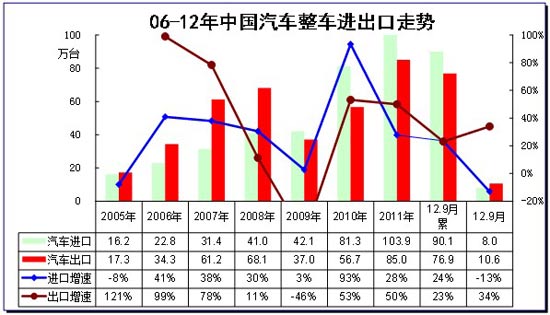 图表 4中国汽车06-2012年进出口表现对比分析  单位  万台，%