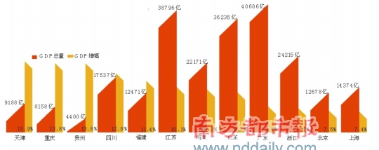 30省份前三季度GDP 增速天津第一上海垫底