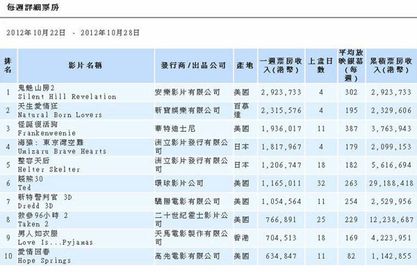 香港票房:《寂静岭2》称霸 日本电影表现出色