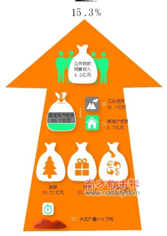 龙门历年GDP_龙门2021年目标:GDP增8.5%人均可支配收入增8%