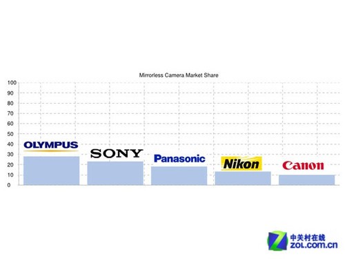 基本定局 日本公布无反相机销售排行榜(组图)