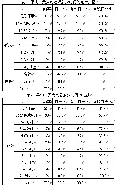 大学生手机使用情况调查研究