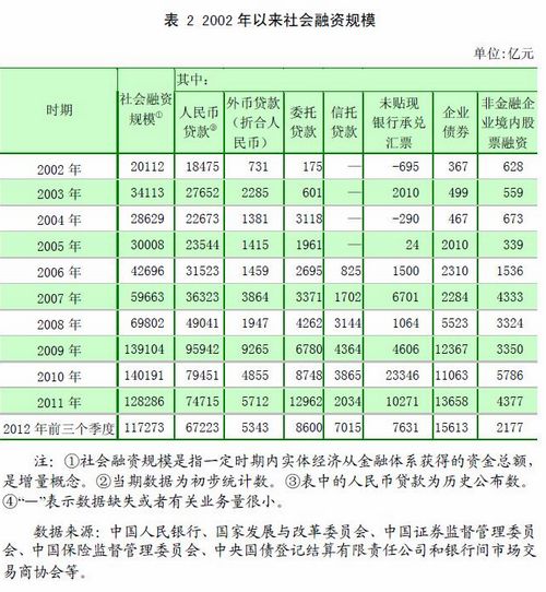 银行向地区经济融资总量_企业融资(2)