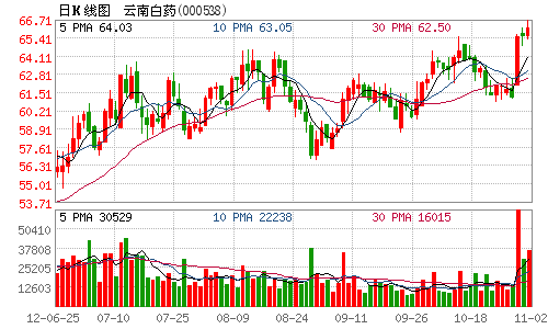 云南白药拟2880万向红塔证券增资扩股(图)