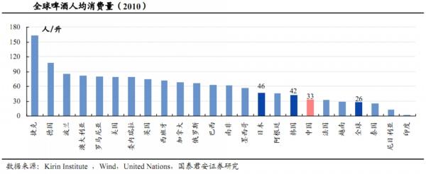 此外,啤酒花,重庆啤酒,燕京啤酒等涨幅超1%.