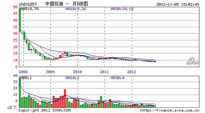 中石油上市5年股价缩水8成(组图)