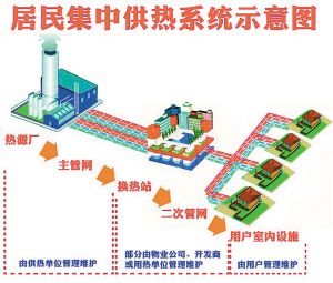 城市集中供热由哪几部分组成?