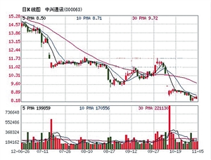 2012年6月26日以来中兴通讯的股票走势.