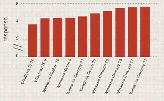 微软称IE10是Windows 8上最快的浏览器