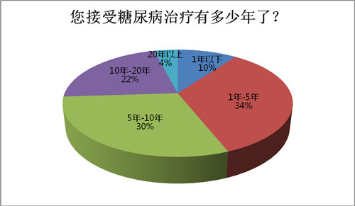 2012全国糖尿病经济负担调查白皮书