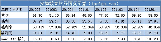 安博千万美元收入推迟确认致职业教育营收下滑