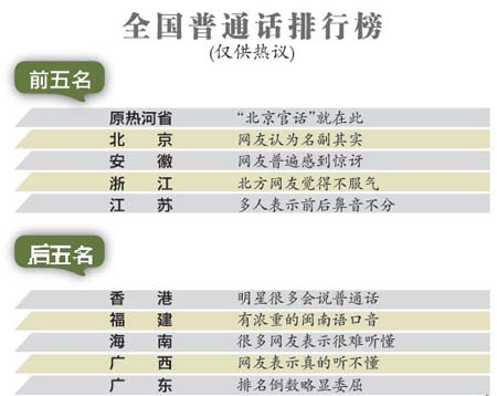 全国普通话排行榜_上海市第23届全国推广普通话宣传周今日开幕精彩视频排行榜