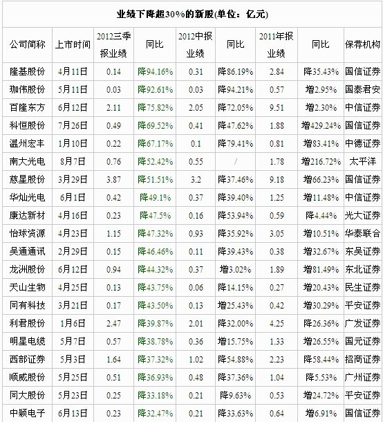 55只新股业绩下滑 国信证券平安证券成保荐黑