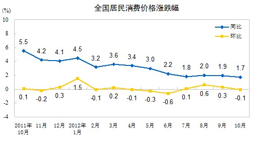 2012年10月份居民消费价格变动情况