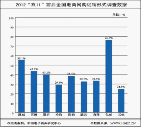 2012电商双十一网购促销季调查数据与点评(