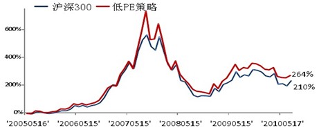 量化密码:调出14%的P\/E颜色