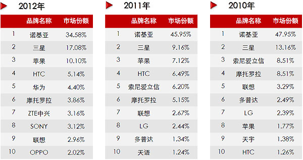 国内安卓手机市场占有率达36% iPhone增速放