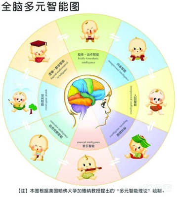 全脑教育,是趋势但请别迷信(组图)