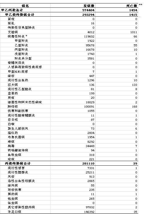 乙肝,丙肝,戊肝,未分型肝炎报告发病数和死亡数的合计