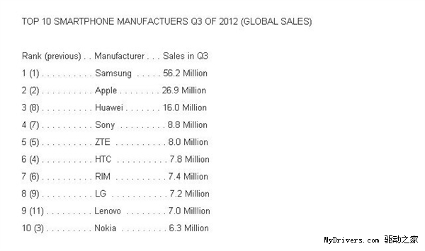 第三季智能手机出货量排行榜：诺基亚垫底 
