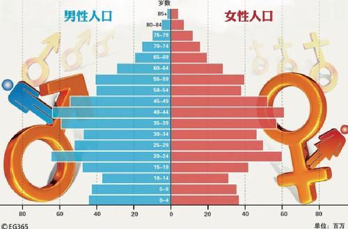 人口金字塔图_地理观察关于人口普查的知识点,人口统计图的判读,人口金字.