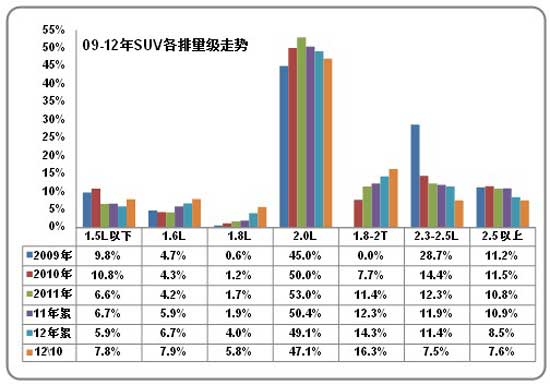 ͼ 34 SUVг09-2012ṹ仯