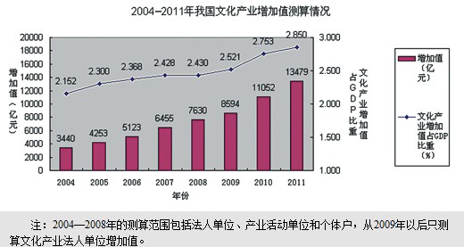 2011年中国文化产业增加值达13479亿(图)