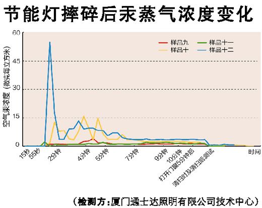 求证节能灯汞污染节能灯摔碎汞蒸气伤不了人