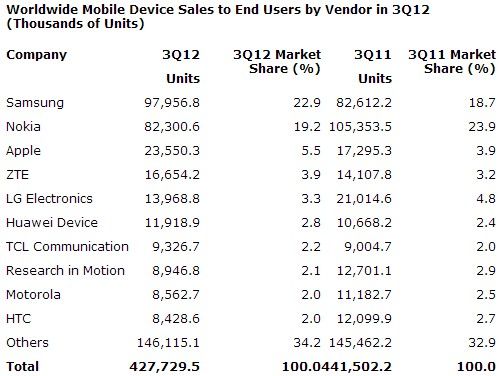 智能手机Q3全球销量上涨47% 苹果三星占50%
