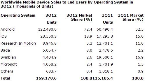 智能手机Q3全球销量上涨47% 苹果三星占50%