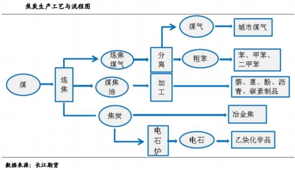 工信部修订焦化业准入条件 行业航母有望加速