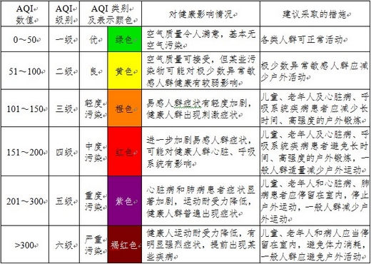 上海16日起试点发布AQI指数 参评污染物新增P