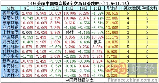 美丽中国概念股降温 福建金森等三领头羊均现