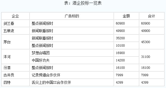 央视2013广告招标收入158.8亿 国美加多宝成黑