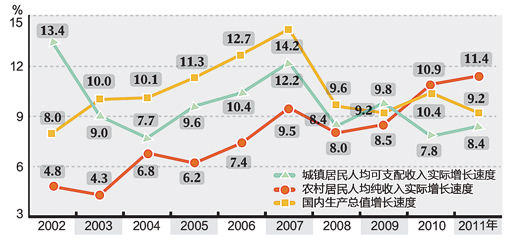 收入倍增怎样实现(图)