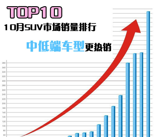 低端suv排行榜_8万以下、8-15万等中低端价格SUV车型的口碑排名