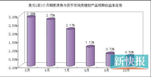 美元理财产品预期收益率半年降八成