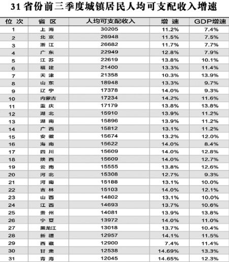 城市人口平均月收入_天津人收入节节高(2)