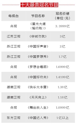 在十大最赚钱综艺节目的排名中