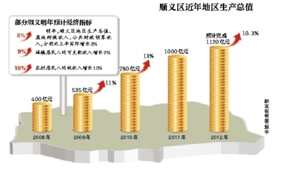 顺义镇GDP_明年顺义区GDP增速调至8%(图)