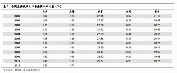 北上广人口聚集程度还远远不够。图片来自海通证券