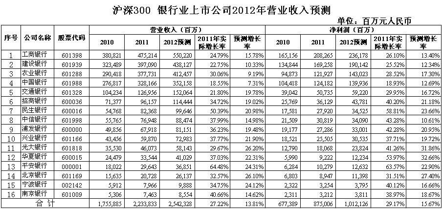 2012 年8大行业净利或现负增长,唯酿酒房地产