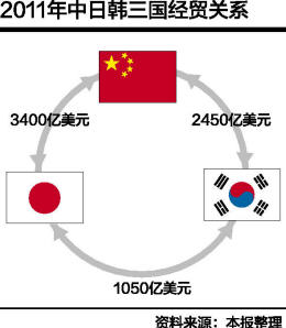 有测算显示,中日韩自贸区建成,将使中国经济增速提高1.1至2.