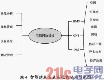 基于物联网技术的智能建筑系统集成[图]