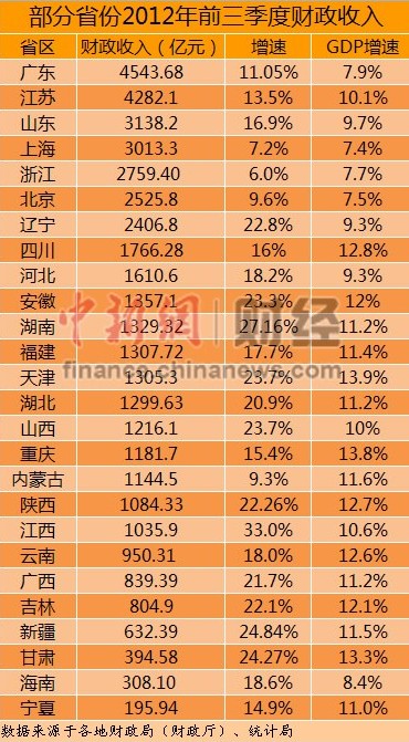 26省份前三季度财政收入出炉 23省增速跑赢gdp(图)